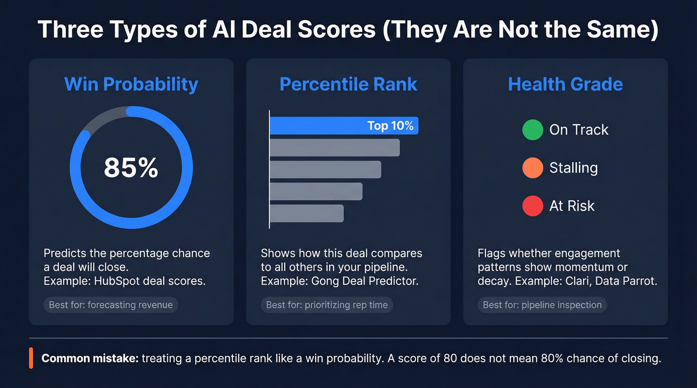 Three types of AI deal scores compared visually