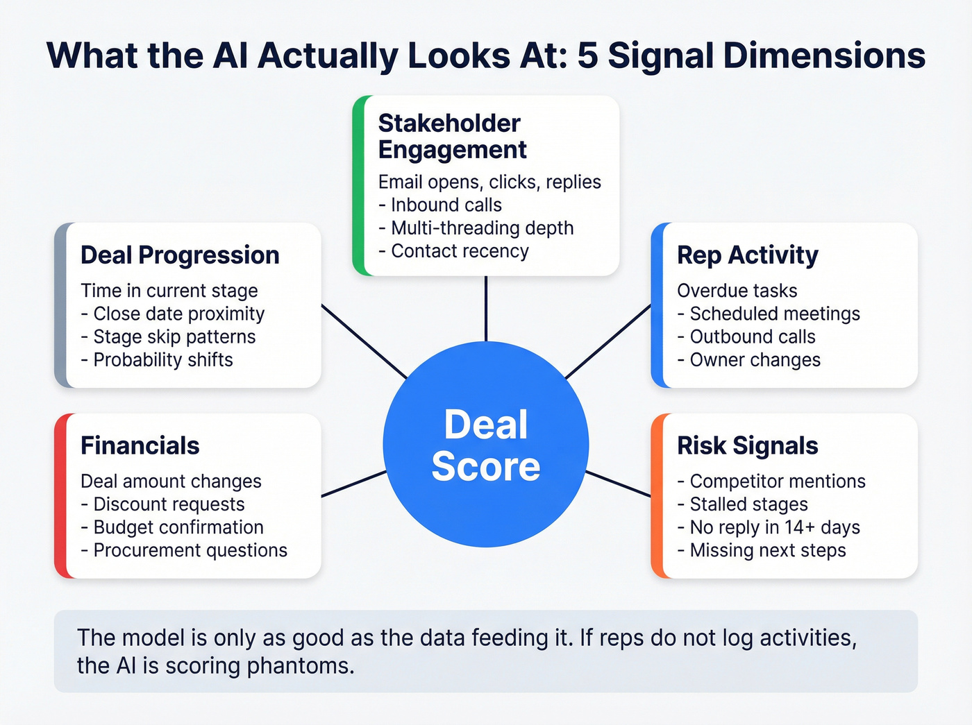 Five signal dimensions feeding AI deal scoring models