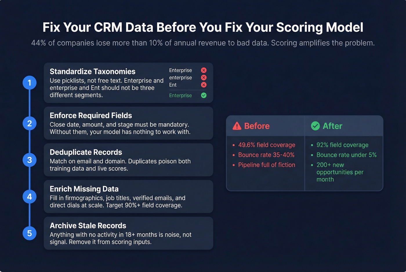 CRM data quality checklist before enabling deal scoring