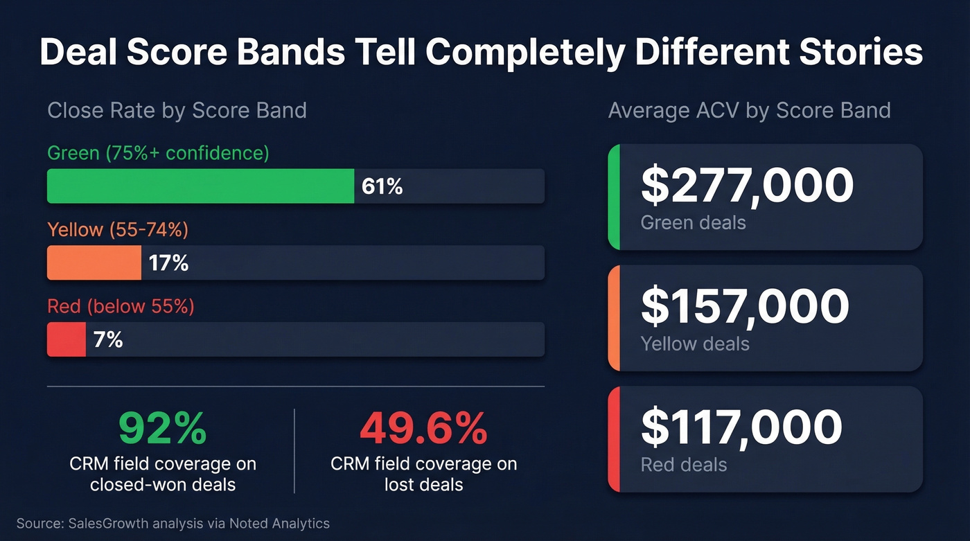 Deal score bands showing close rates and ACV