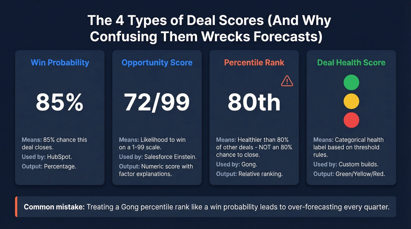Four types of deal scores compared visually