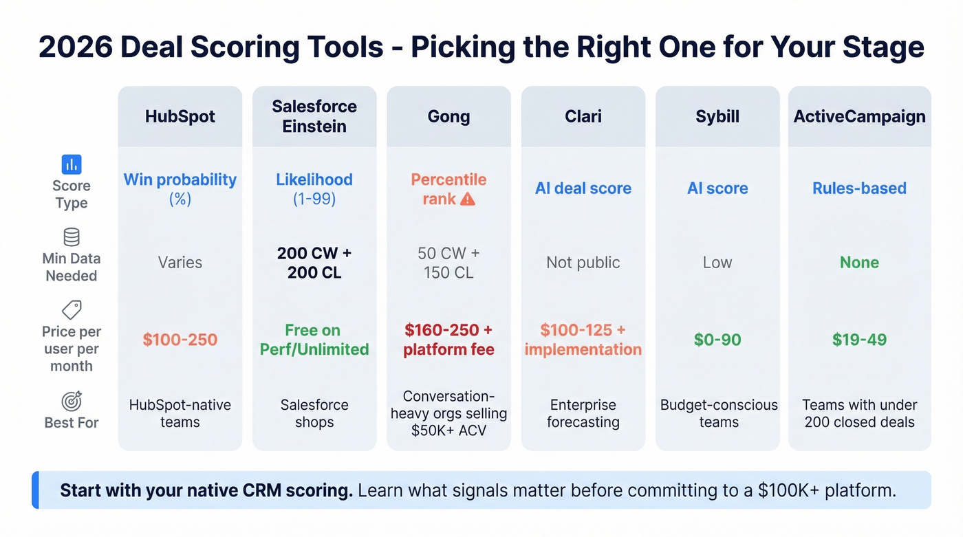 Deal scoring tools compared by cost and capability