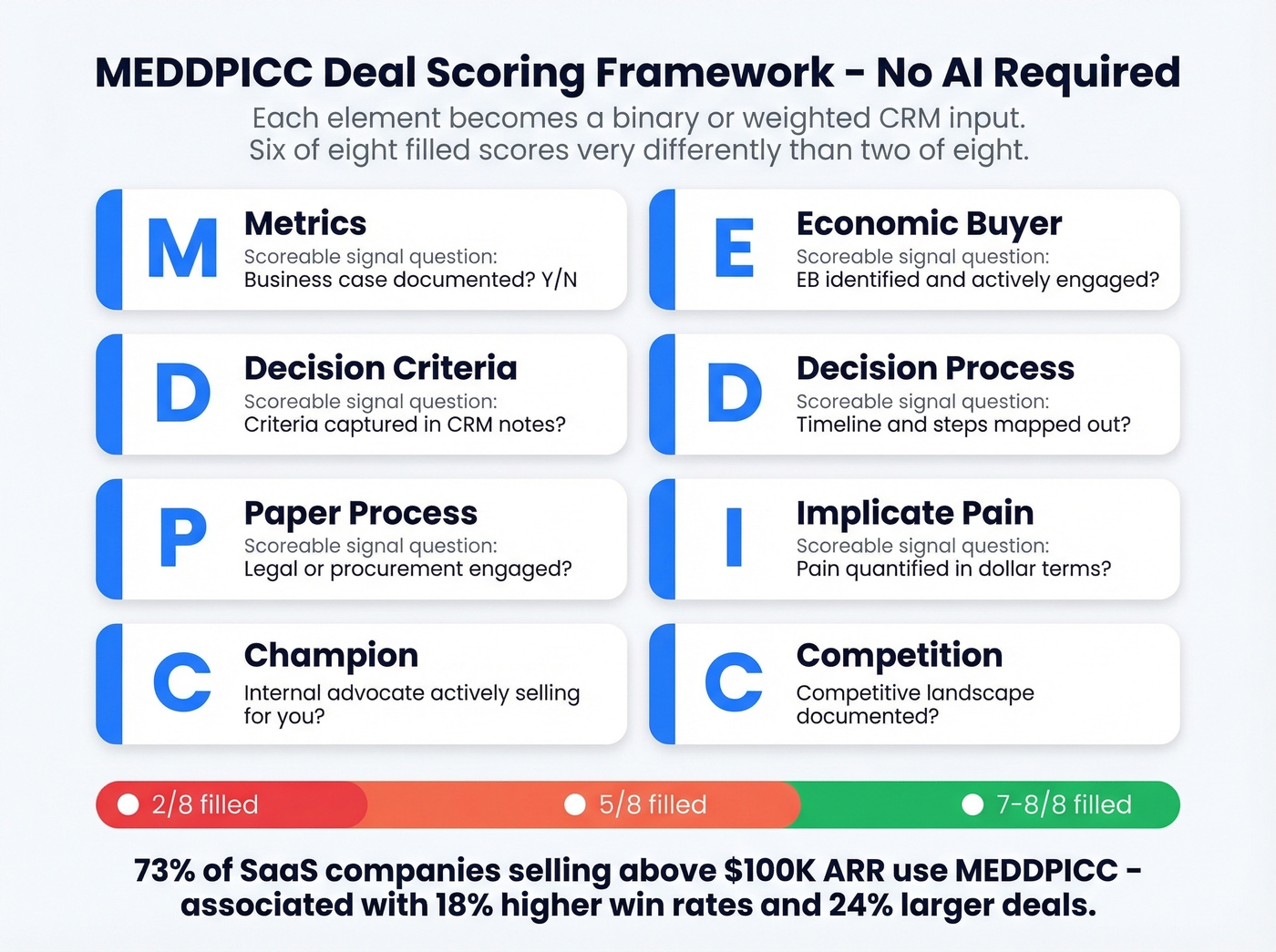 MEDDPICC scoring framework mapped to CRM fields