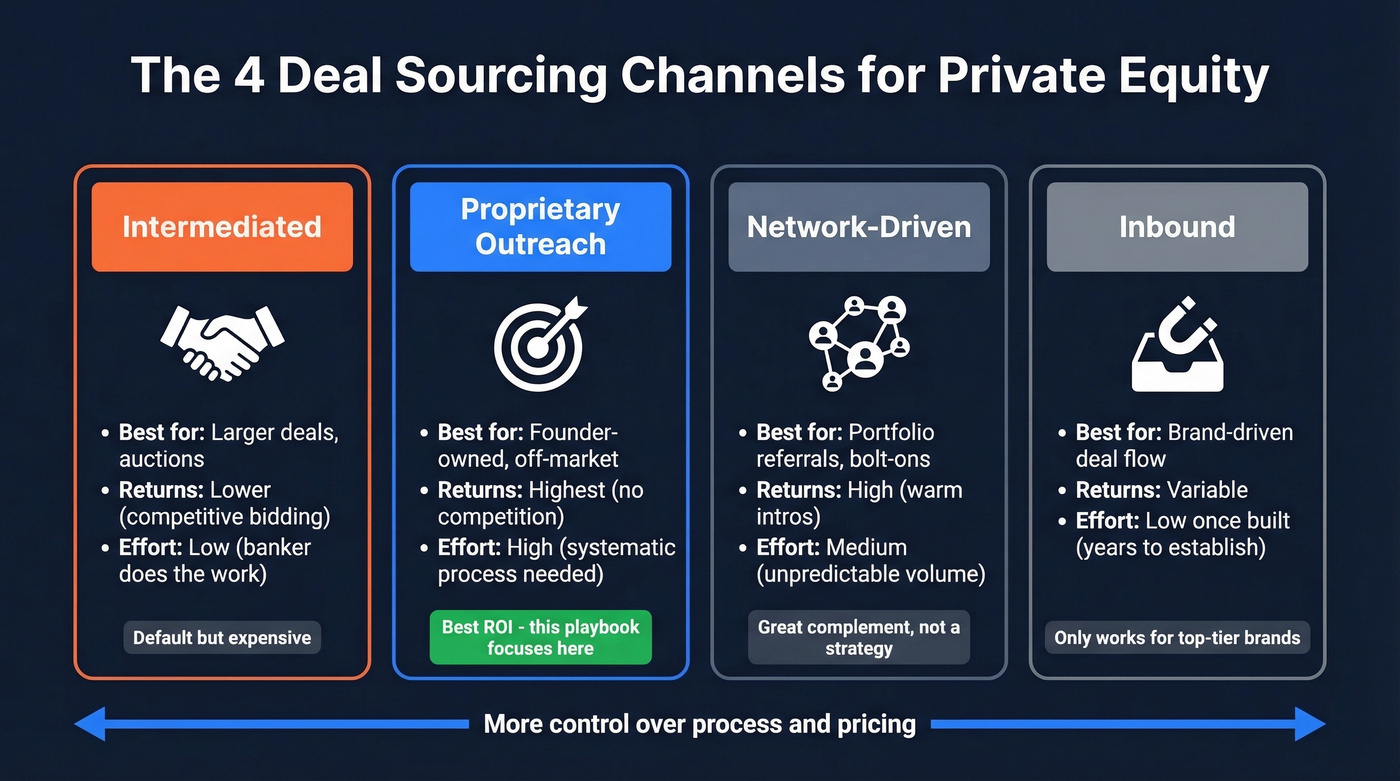 Four PE deal sourcing channels compared by returns and effort