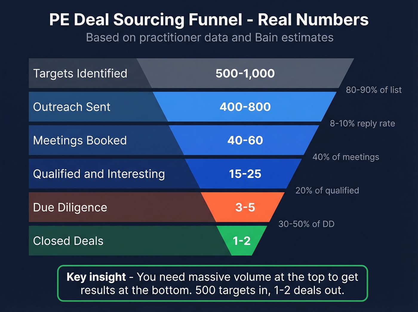 PE deal sourcing funnel with conversion rates at each stage
