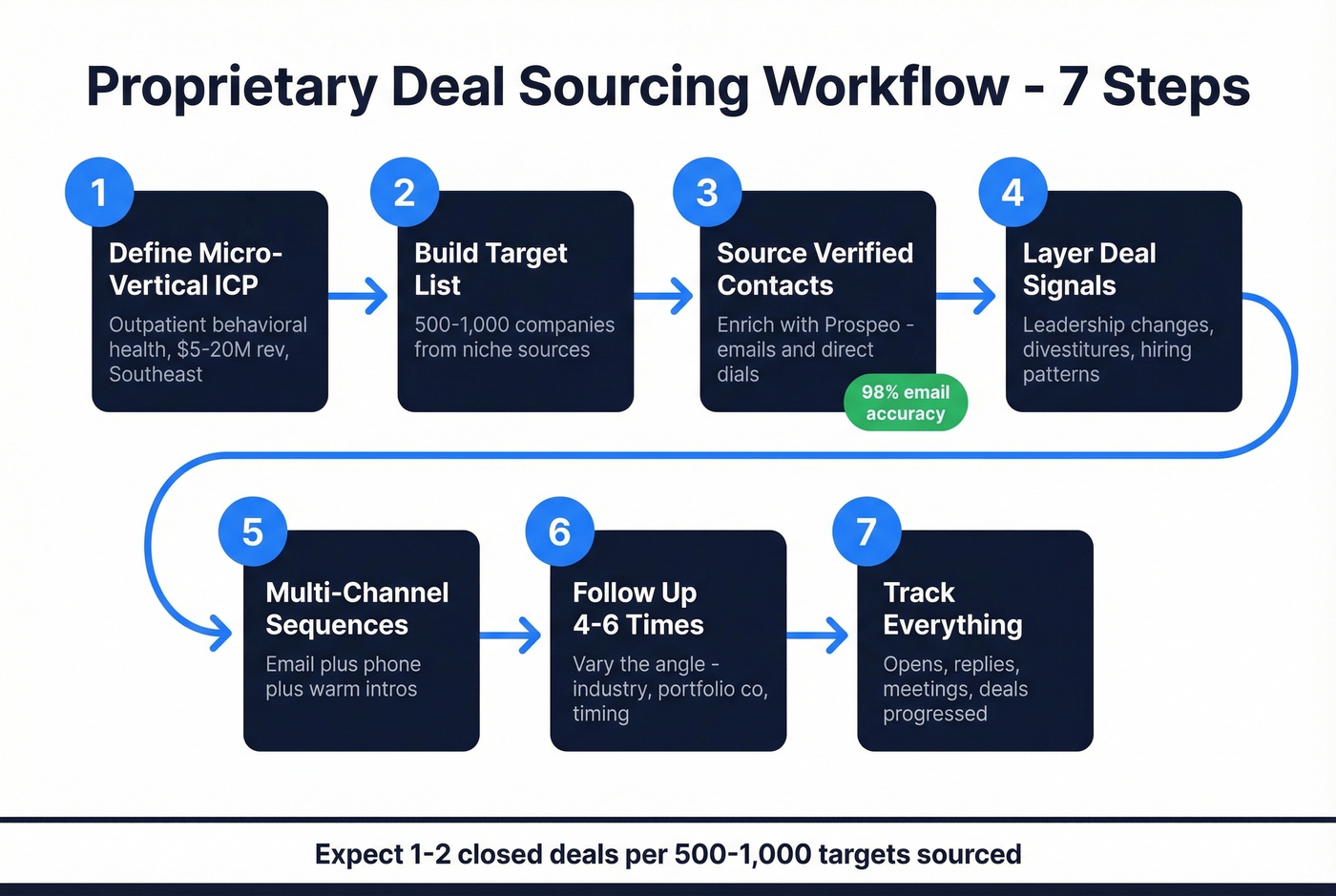 Seven-step proprietary PE deal sourcing workflow