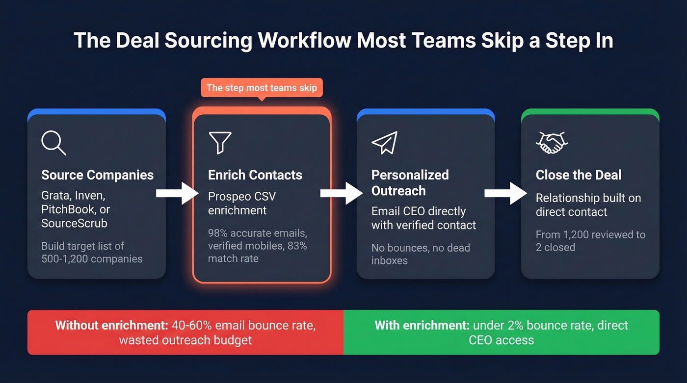 Deal sourcing to outreach workflow with enrichment step
