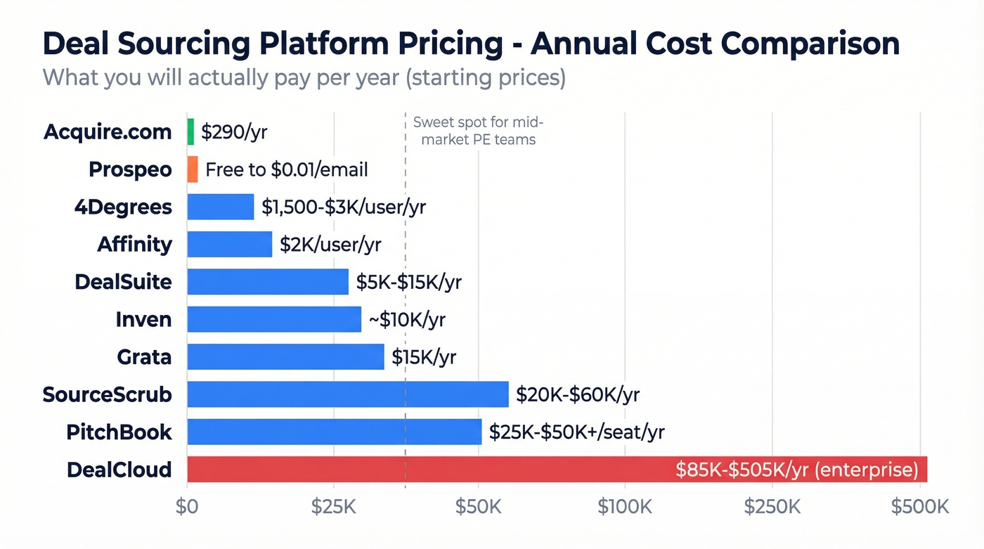 Deal sourcing platform pricing comparison bar chart