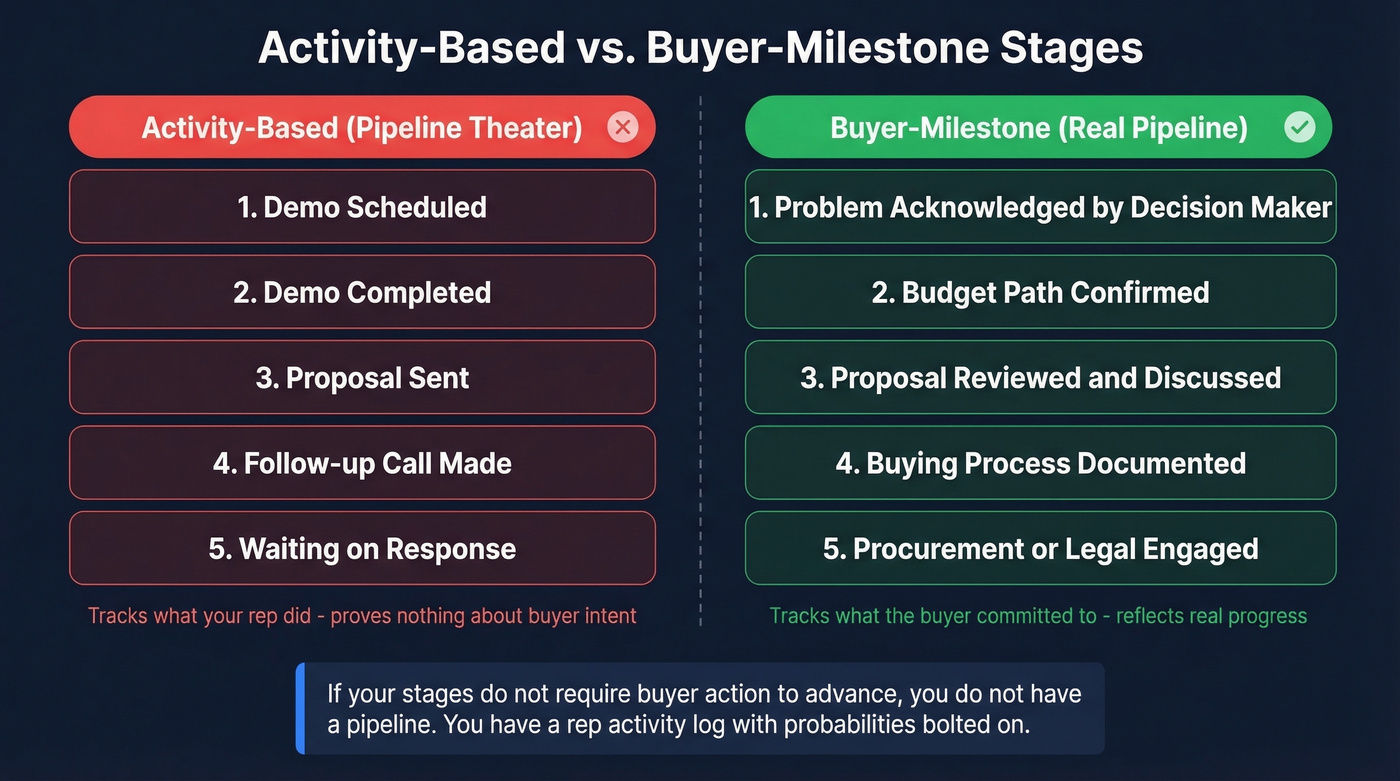 Side-by-side comparison of activity-based vs buyer-milestone deal stages
