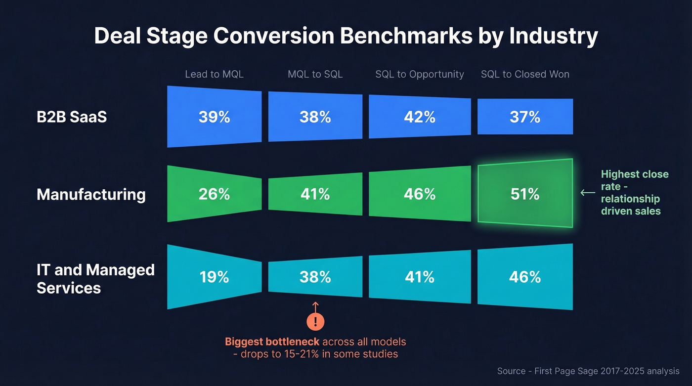 Industry conversion benchmarks from lead to closed won