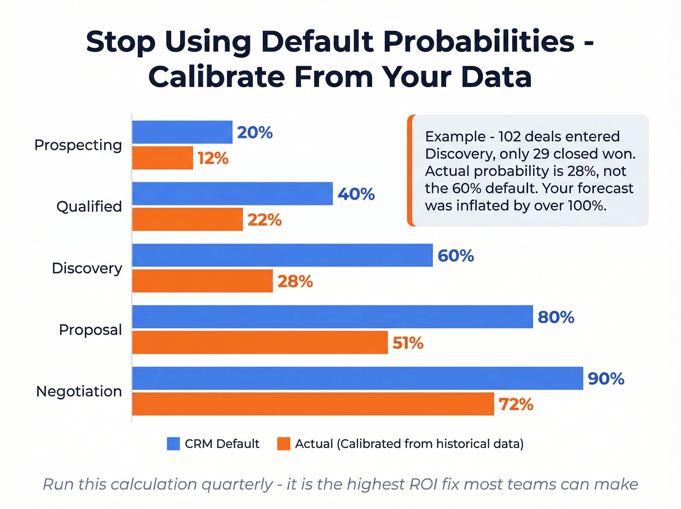 Visual comparison of default CRM probabilities vs actual calibrated probabilities