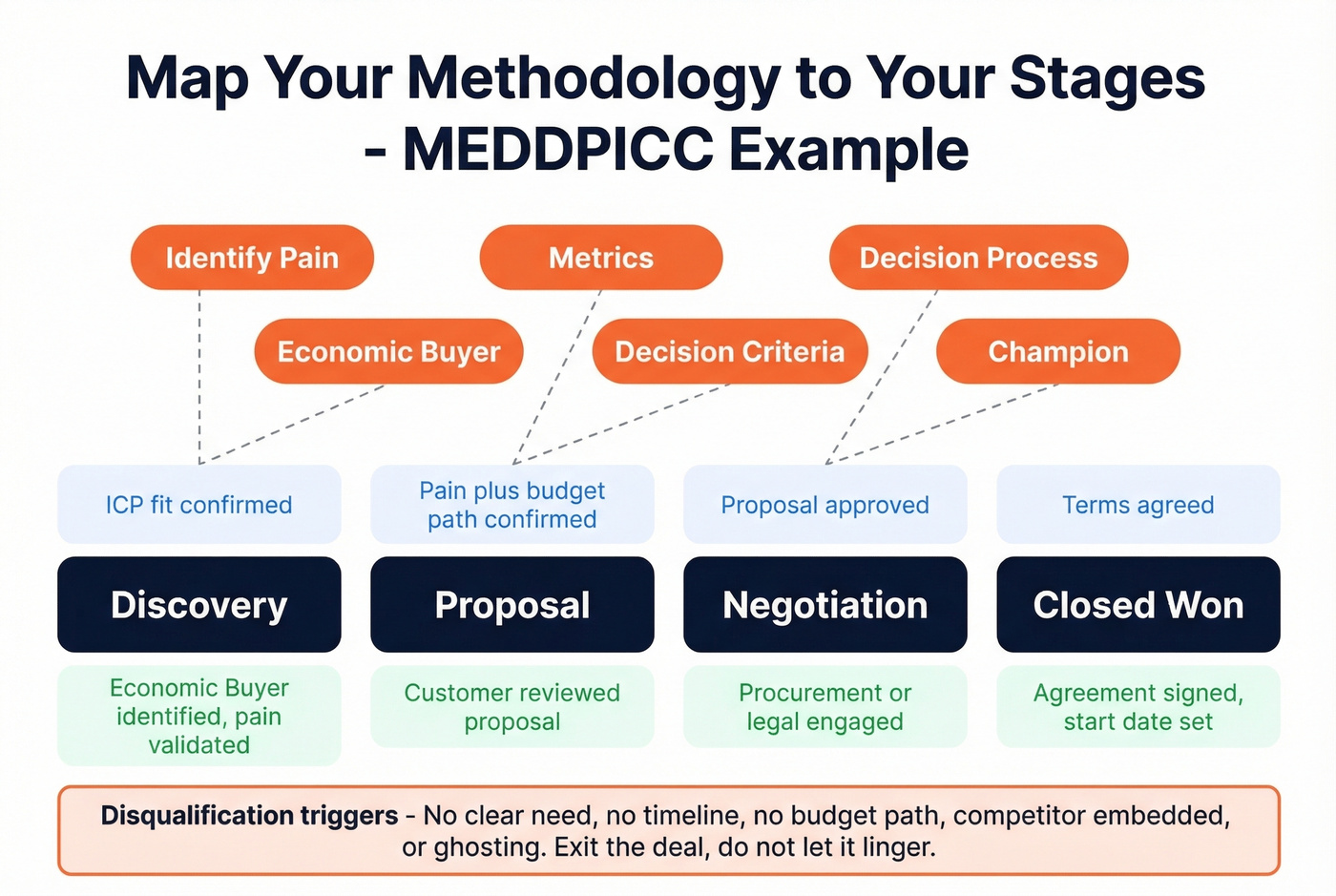 Exit criteria framework mapped to MEDDPICC methodology elements