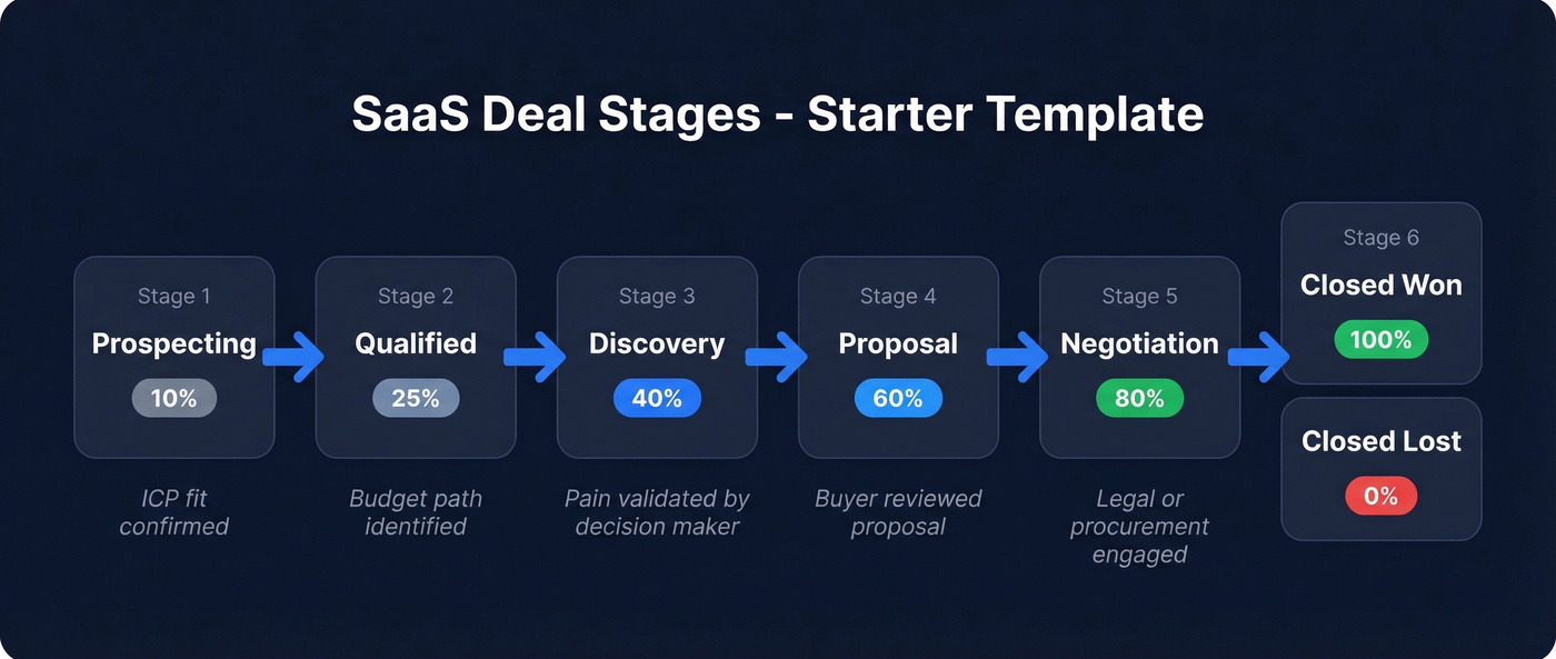 SaaS deal stages pipeline with probabilities and exit criteria