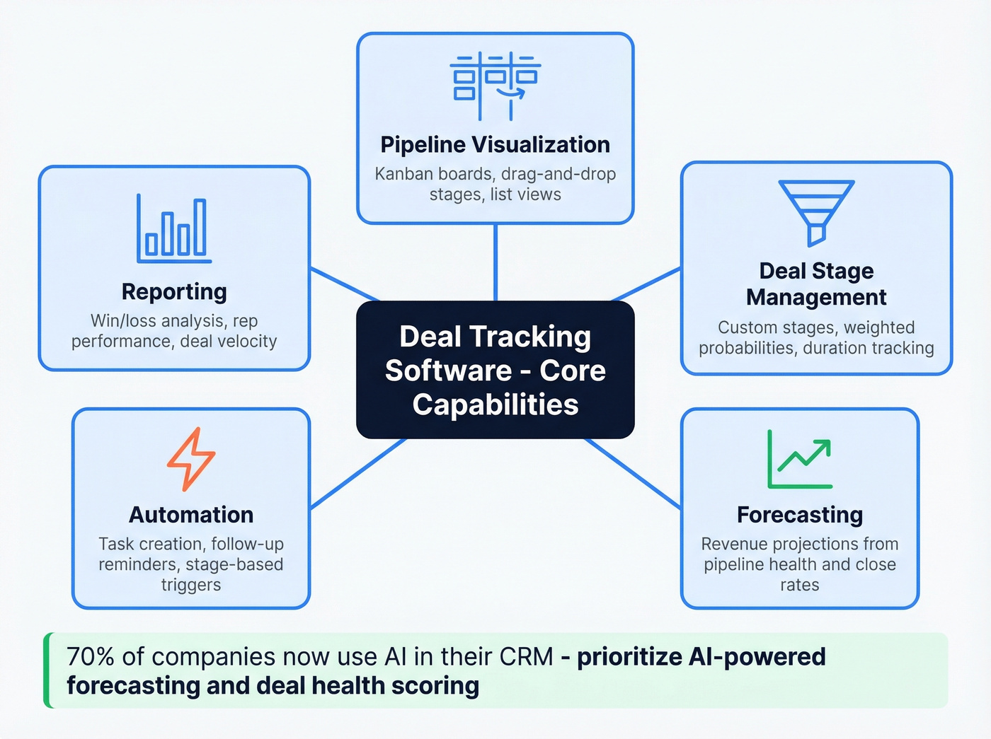 Five core capabilities of deal tracking software