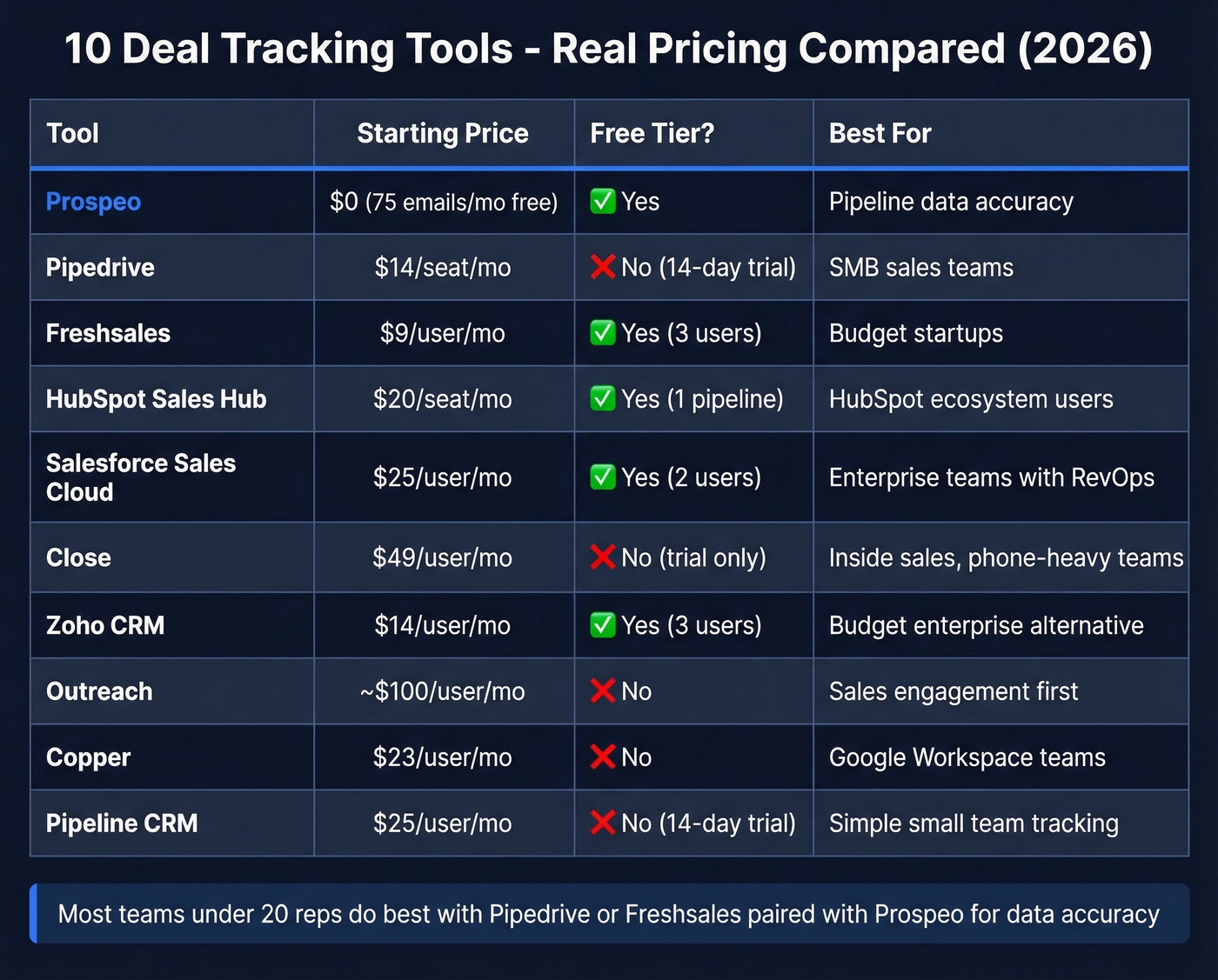 Pricing comparison grid of all 10 deal tracking tools