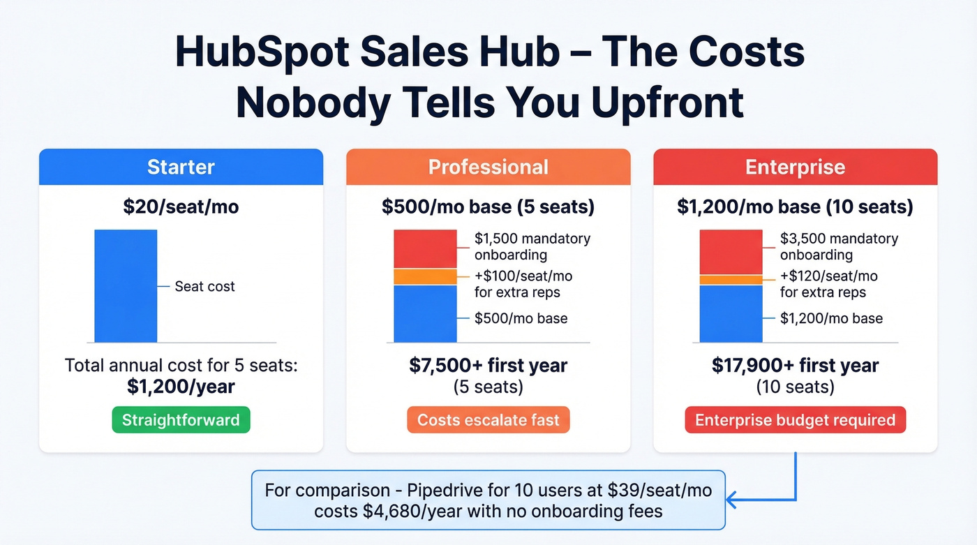 HubSpot hidden costs breakdown visualization