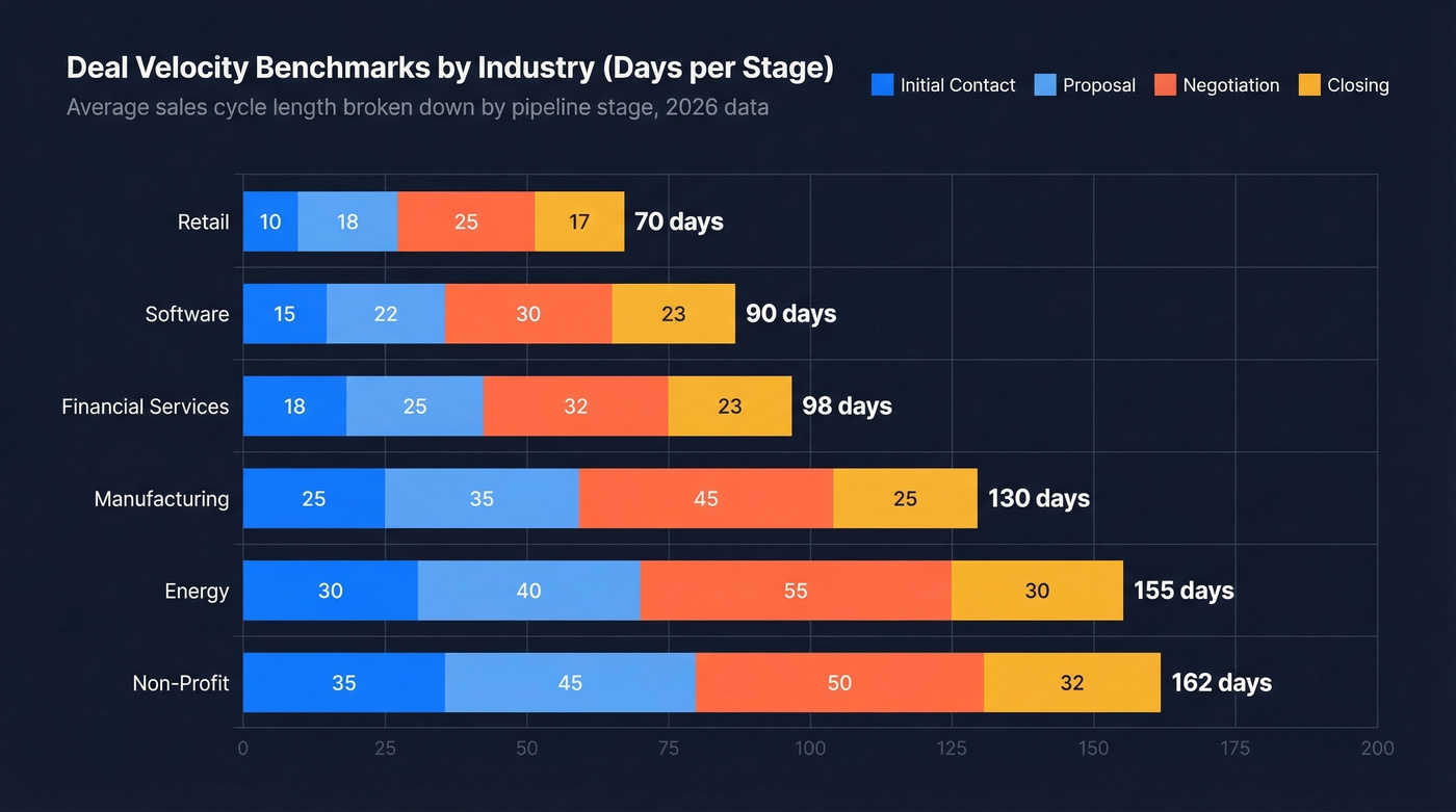 Horizontal stacked bar chart of deal velocity by industry and stage
