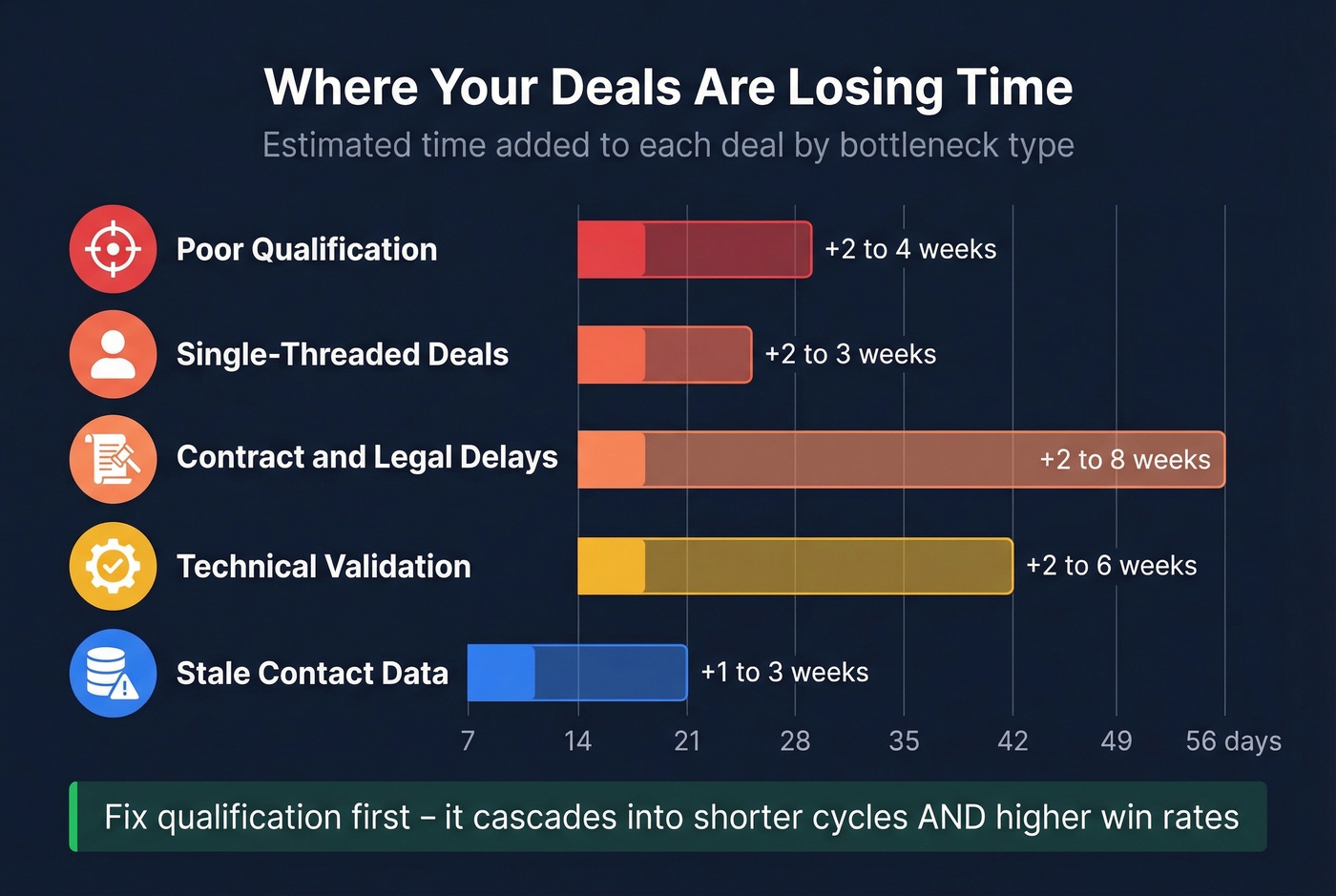 Bottleneck impact diagram showing time added per deal blocker
