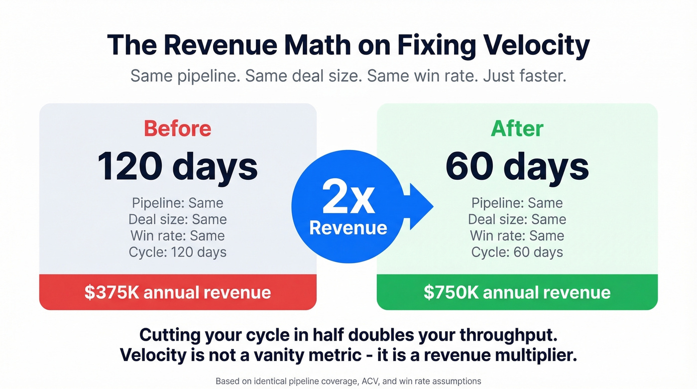 Revenue impact math showing velocity improvement doubles throughput
