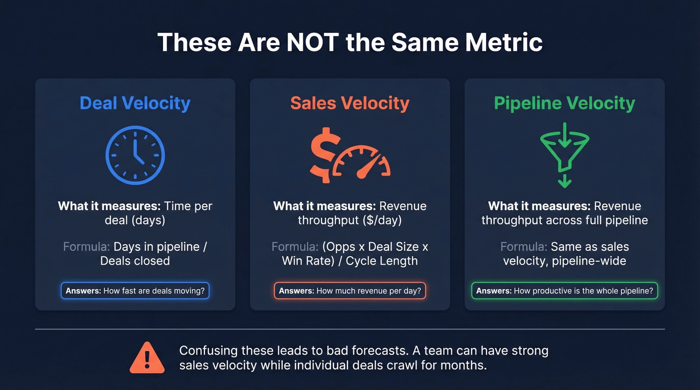Three-metric comparison: deal velocity vs sales velocity vs pipeline velocity