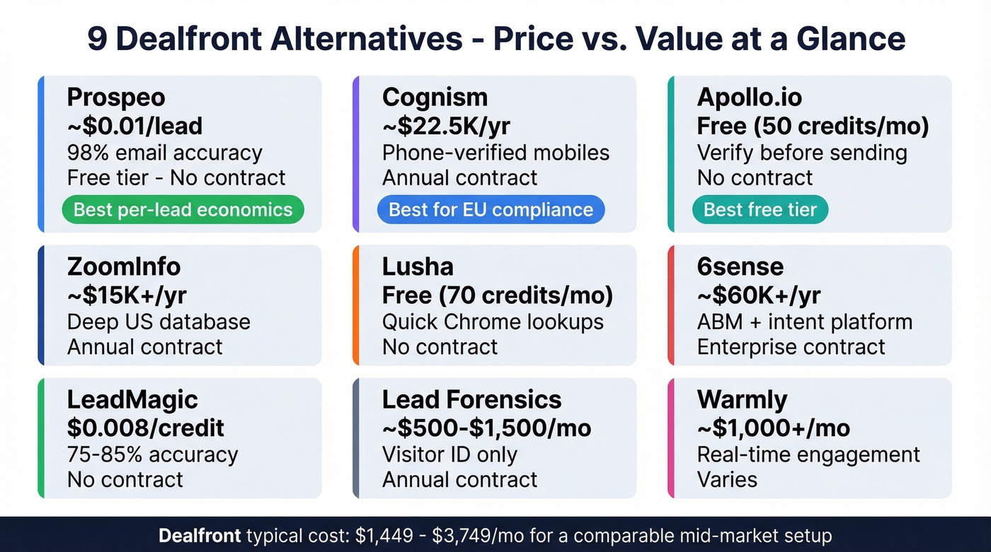 Visual comparison of top Dealfront alternatives by price and accuracy
