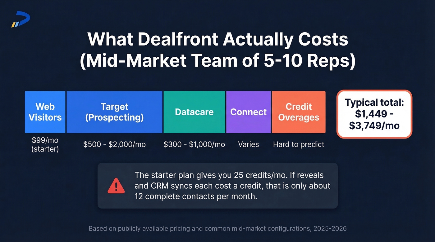 Dealfront real monthly cost breakdown by module