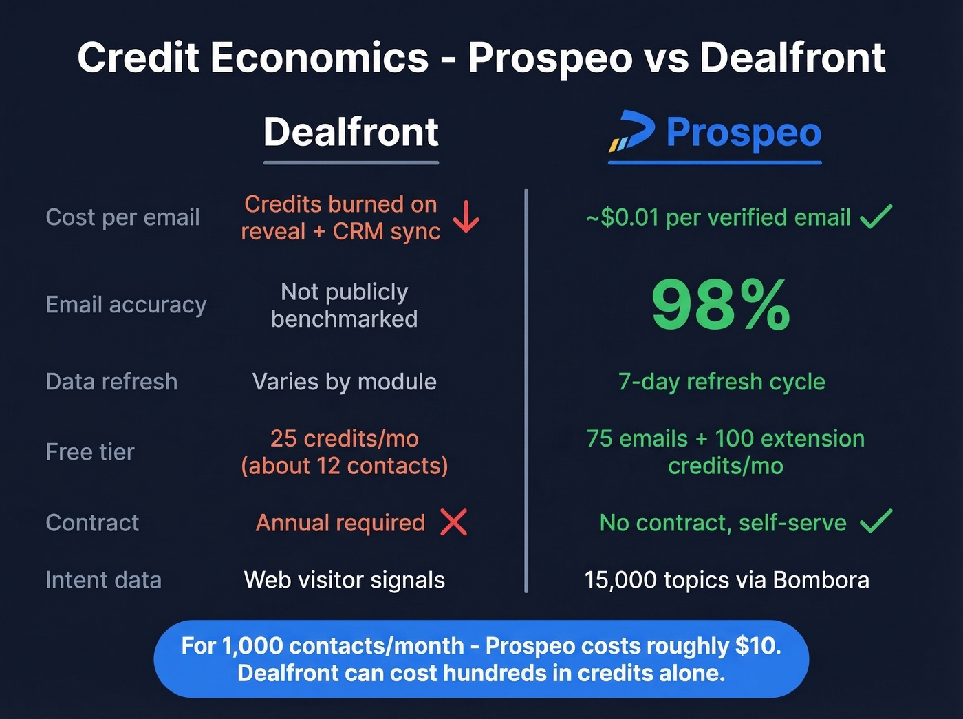 Prospeo vs Dealfront head-to-head credit economics comparison