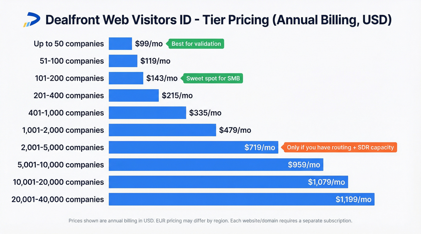 Dealfront Leadfeeder tier pricing bar chart with recommendations