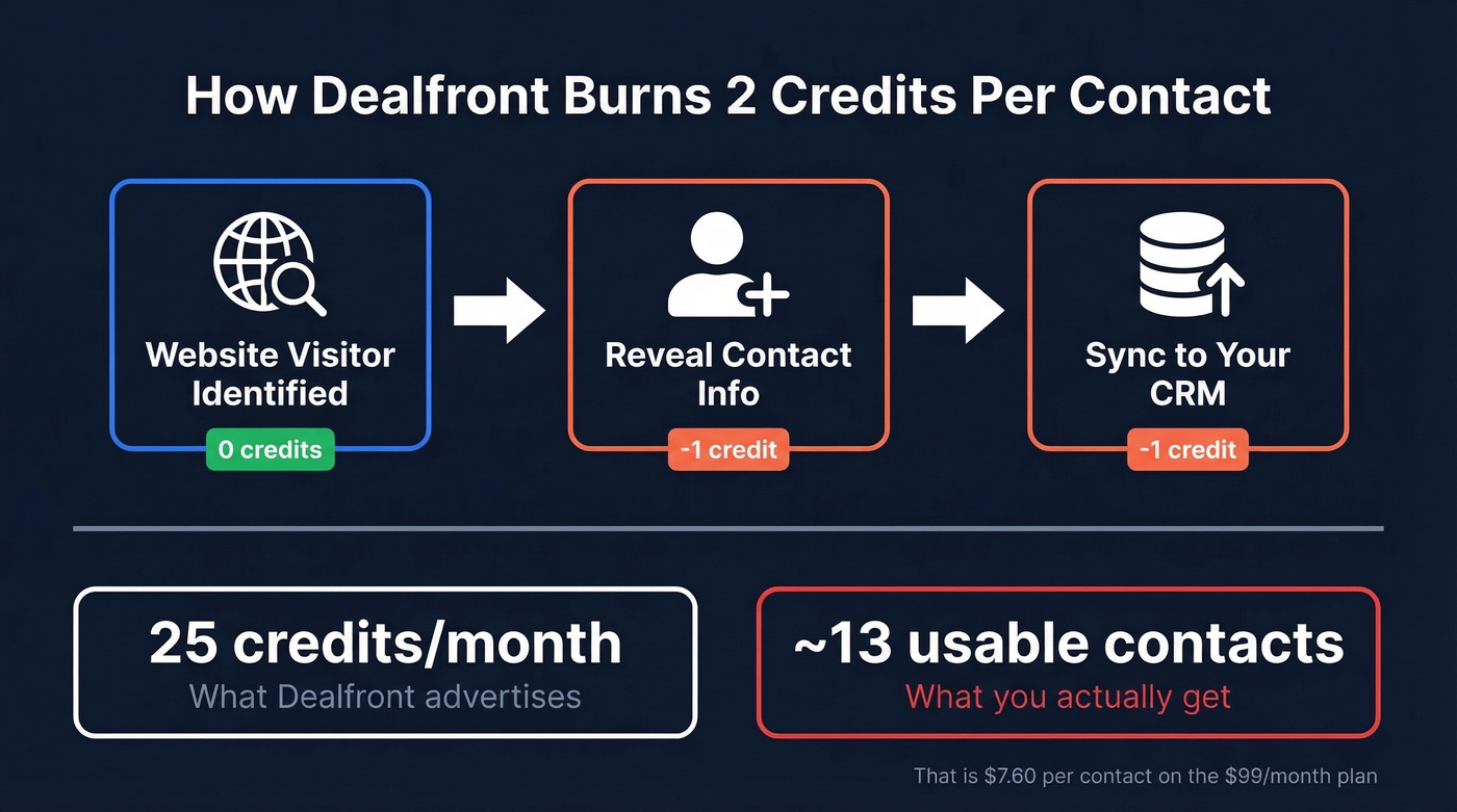 Dealfront credit double-dipping workflow visualization