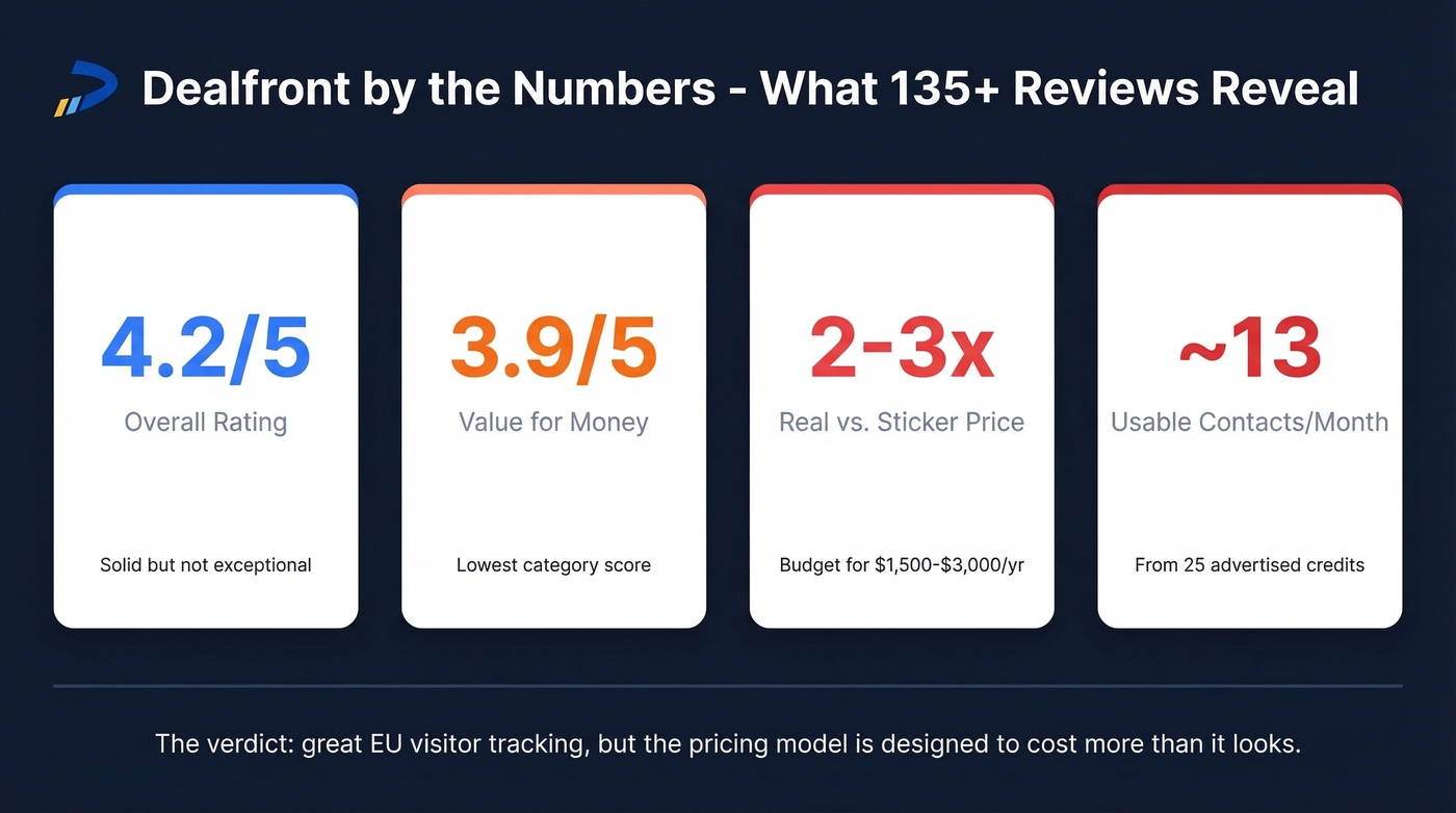 Key Dealfront review stats summary card