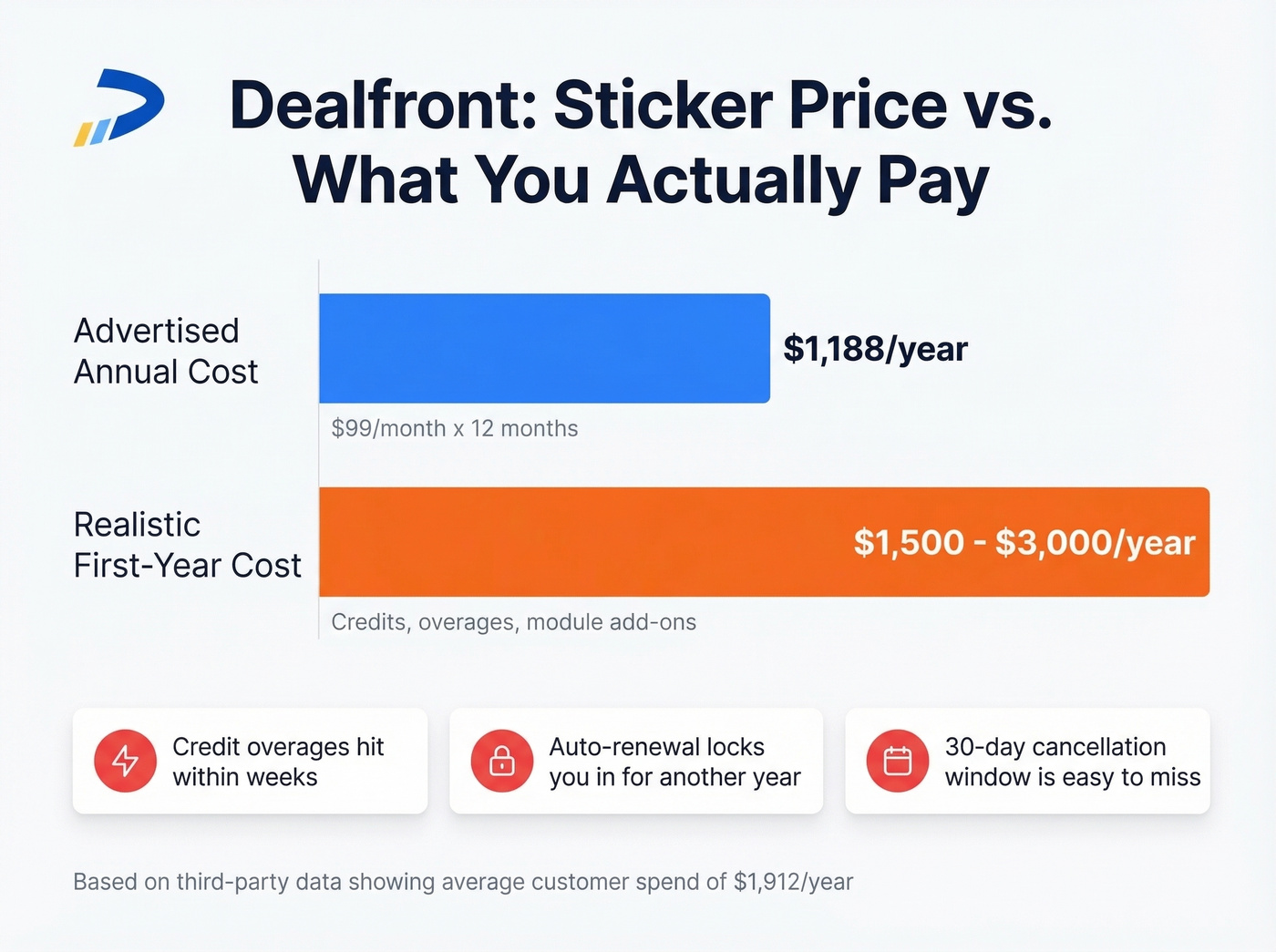 Dealfront sticker price vs real cost comparison