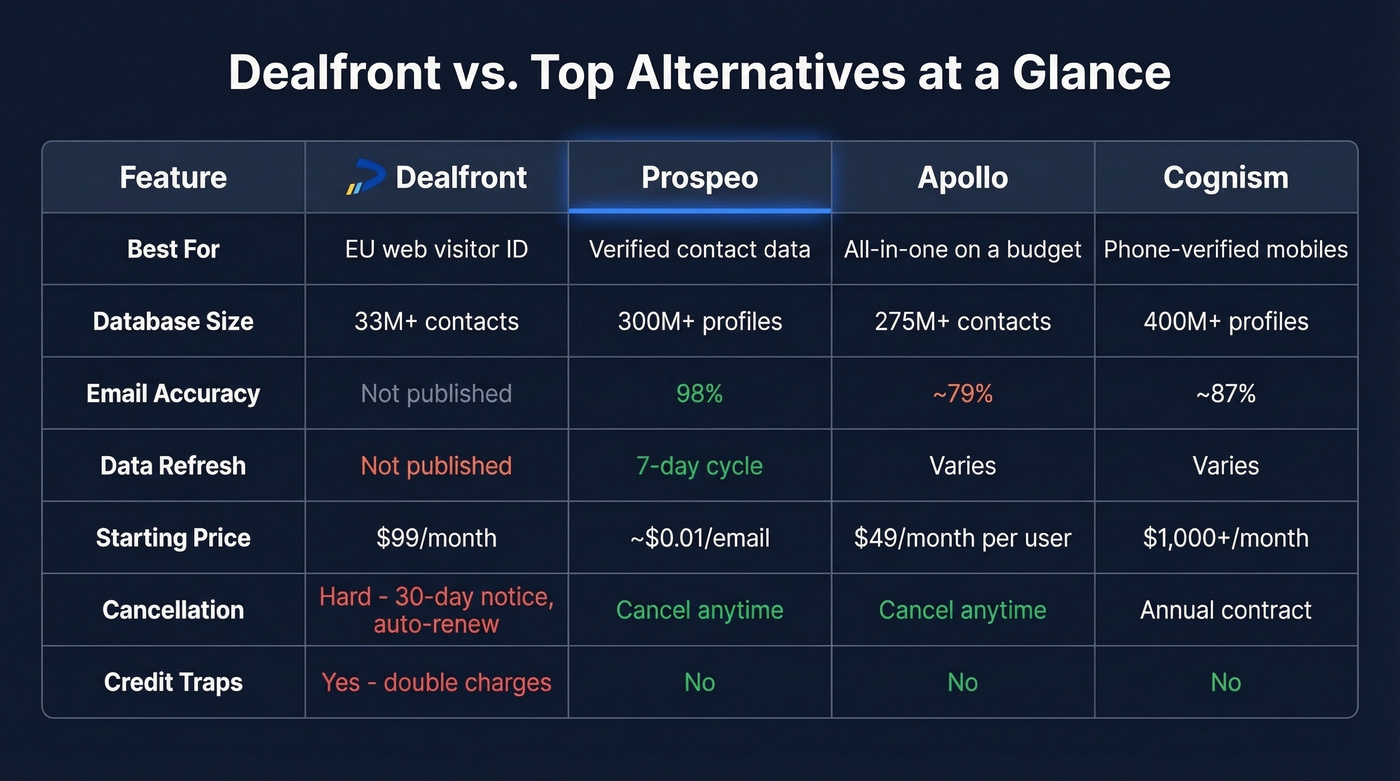 Dealfront vs Prospeo vs Apollo vs Cognism comparison