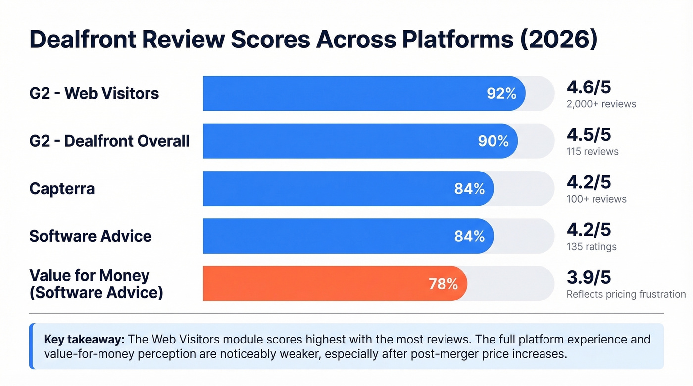Dealfront review scores comparison across platforms