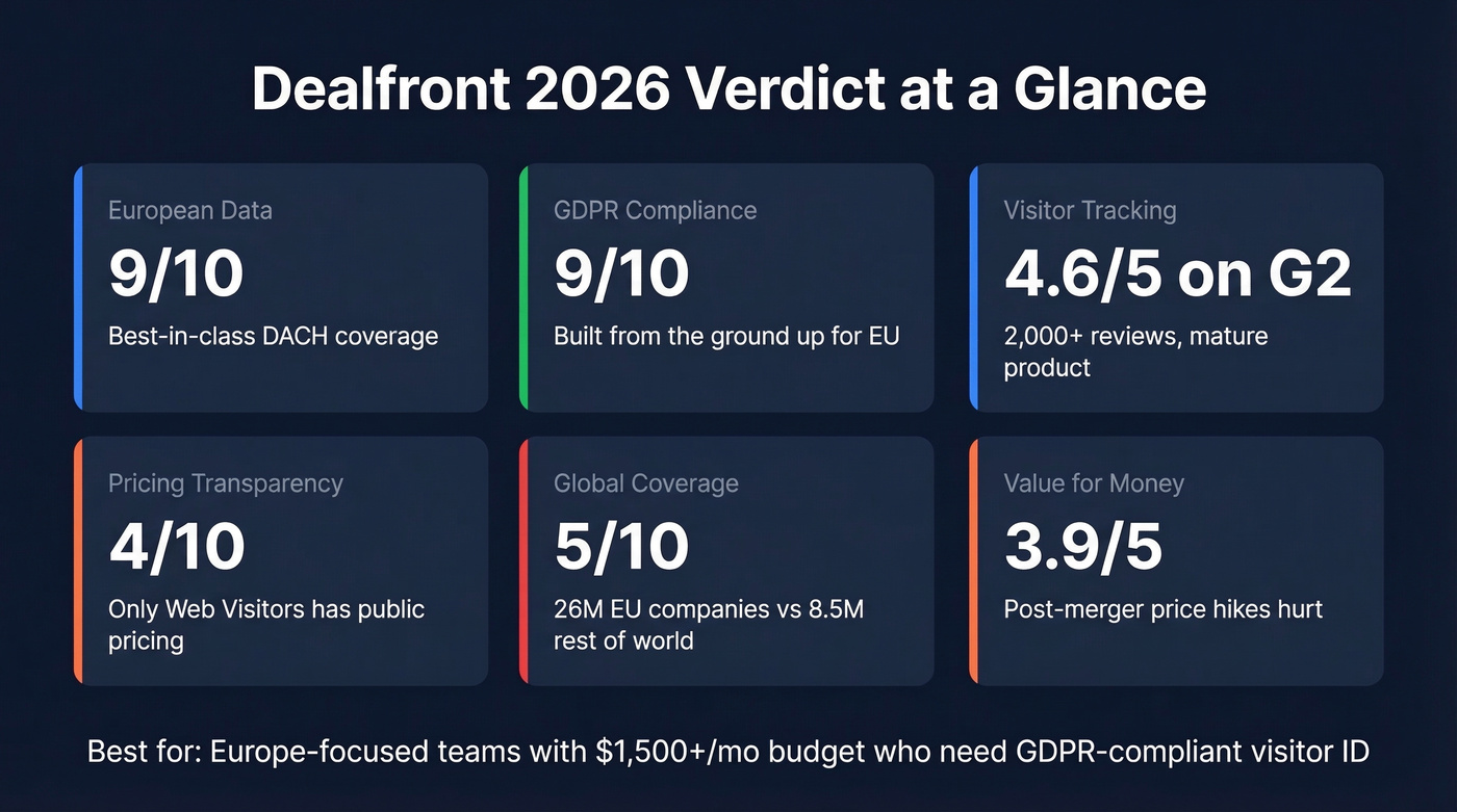 Dealfront 30-second verdict scorecard with key metrics