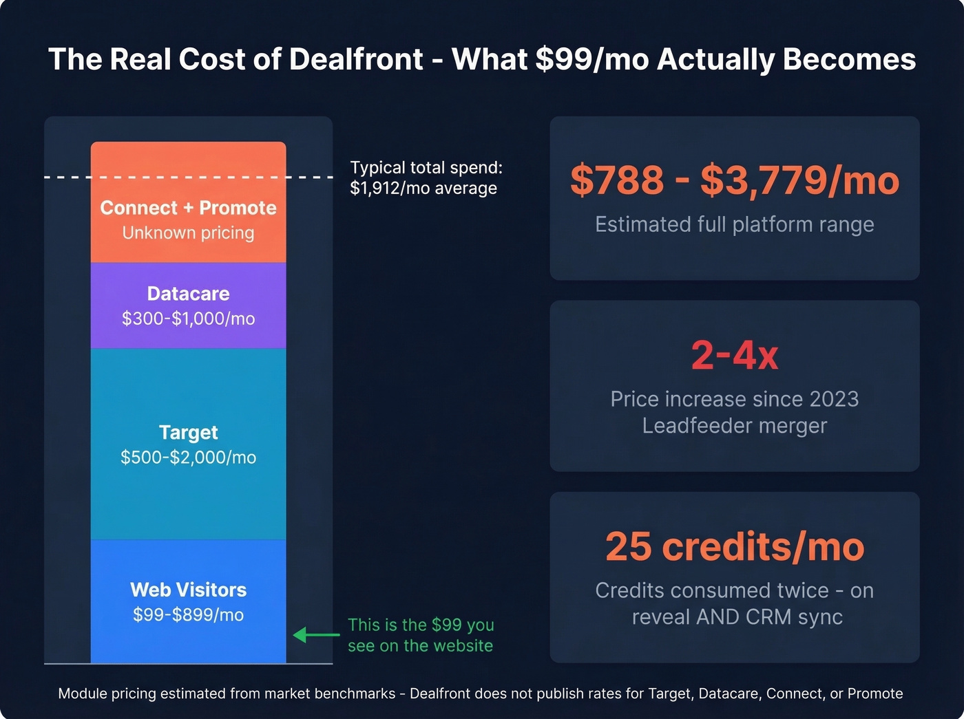 Dealfront true cost breakdown showing hidden total spend