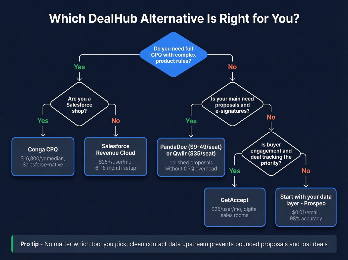 Decision tree for choosing the right DealHub alternative