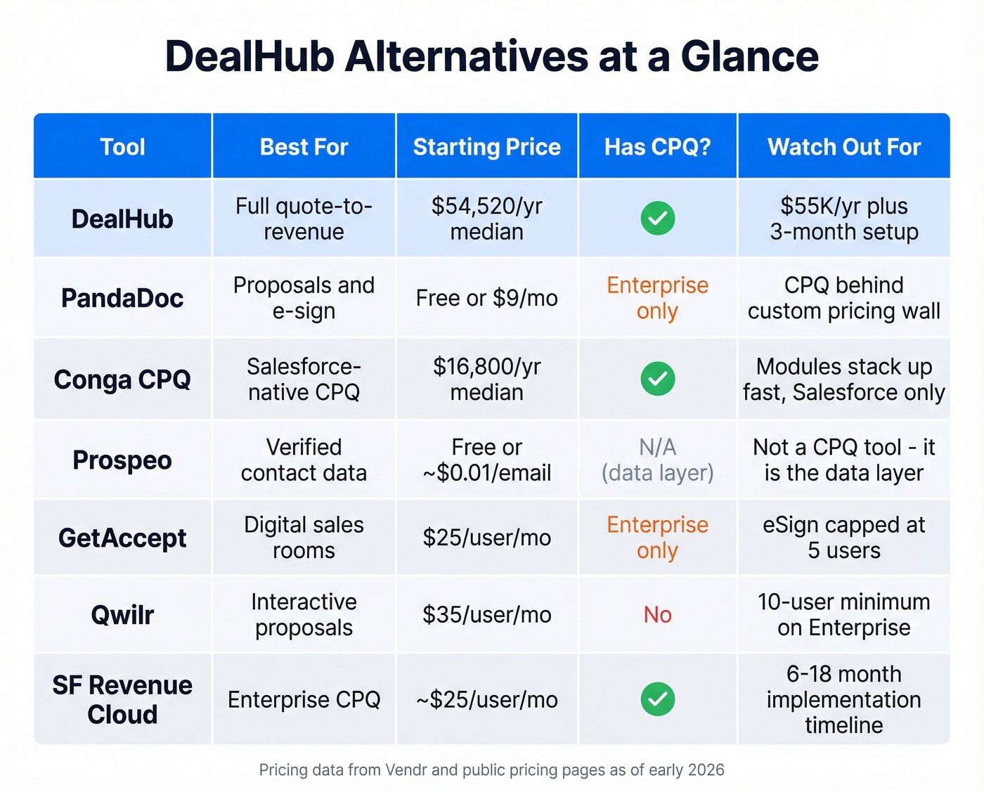 DealHub alternatives comparison matrix with pricing and features