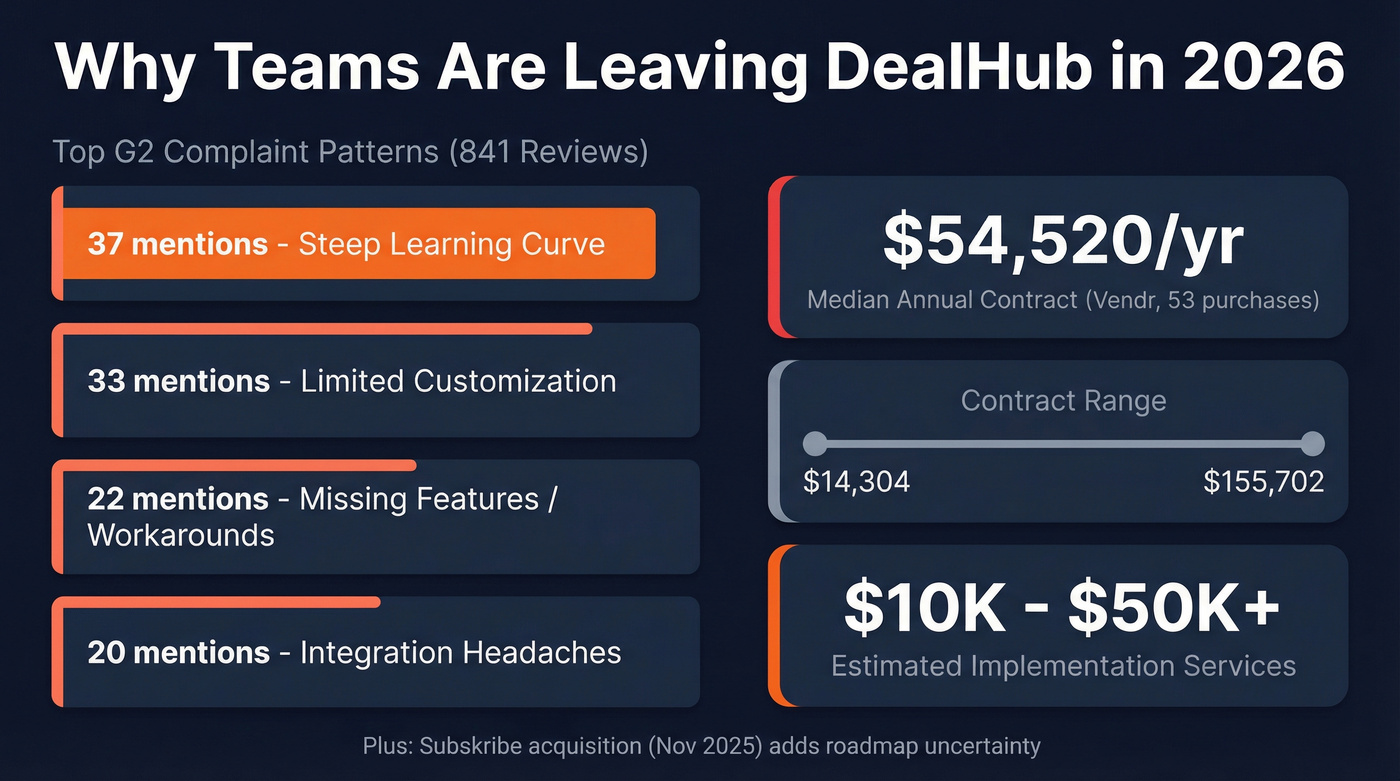 DealHub pain points and cost breakdown stats
