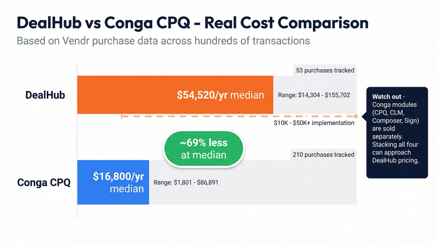 DealHub vs Conga CPQ cost comparison visualization