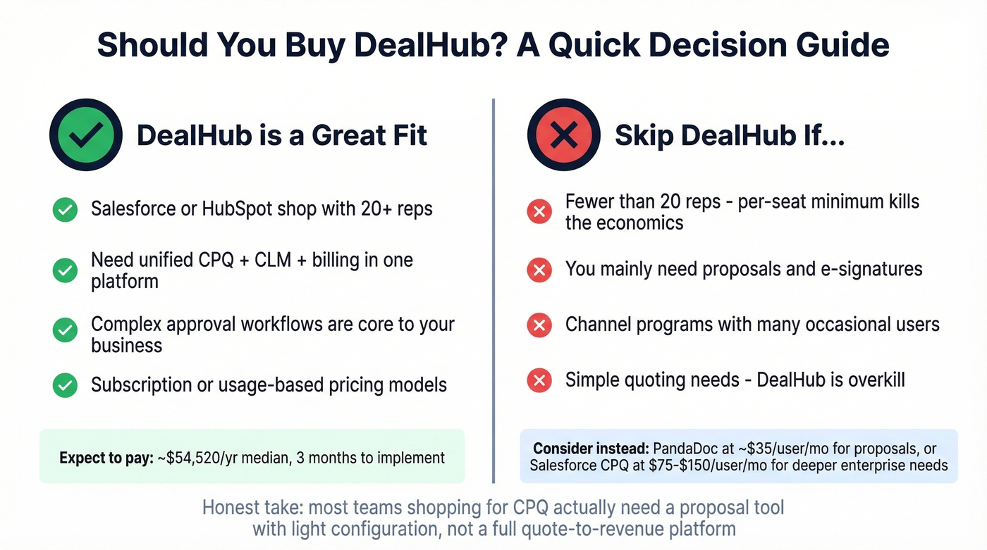 DealHub buyer fit decision matrix showing ideal vs poor fit