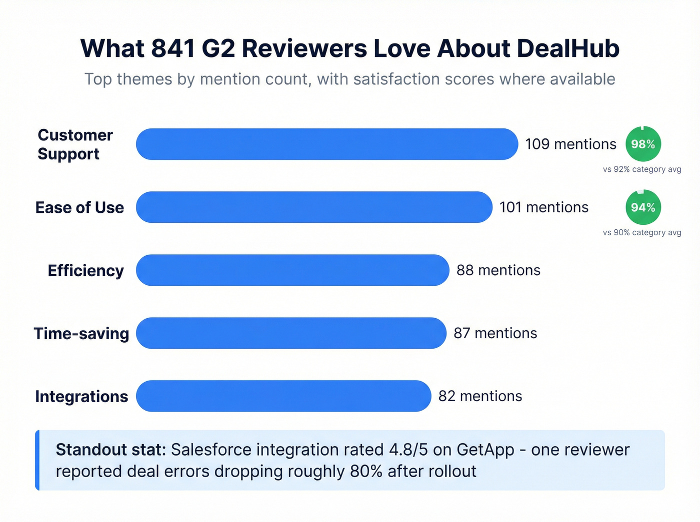 DealHub G2 review pros breakdown with satisfaction scores