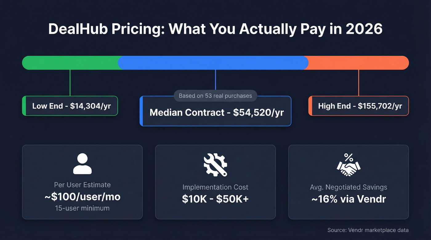 DealHub pricing range visualization with key cost data points