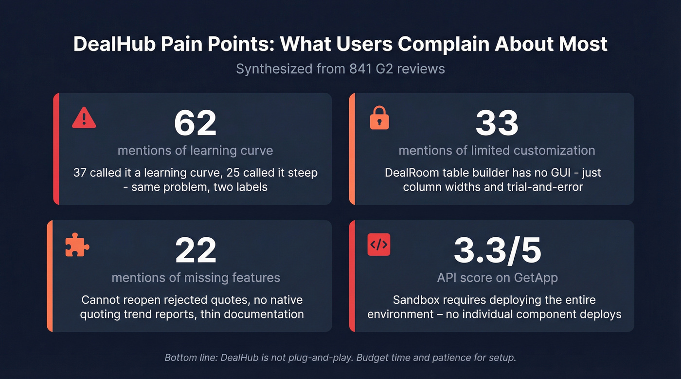 DealHub cons and complaints summary with mention counts