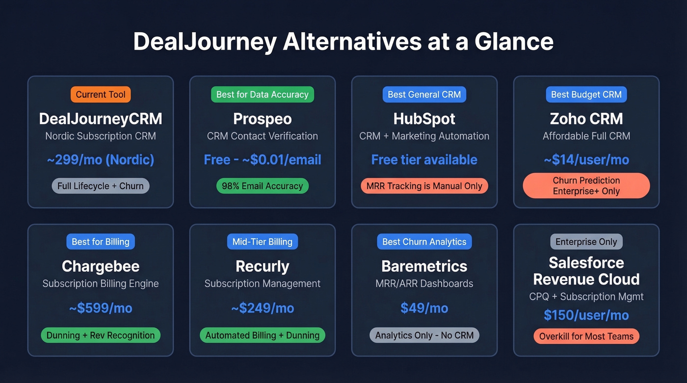 DealJourney alternatives comparison grid with pricing and use cases
