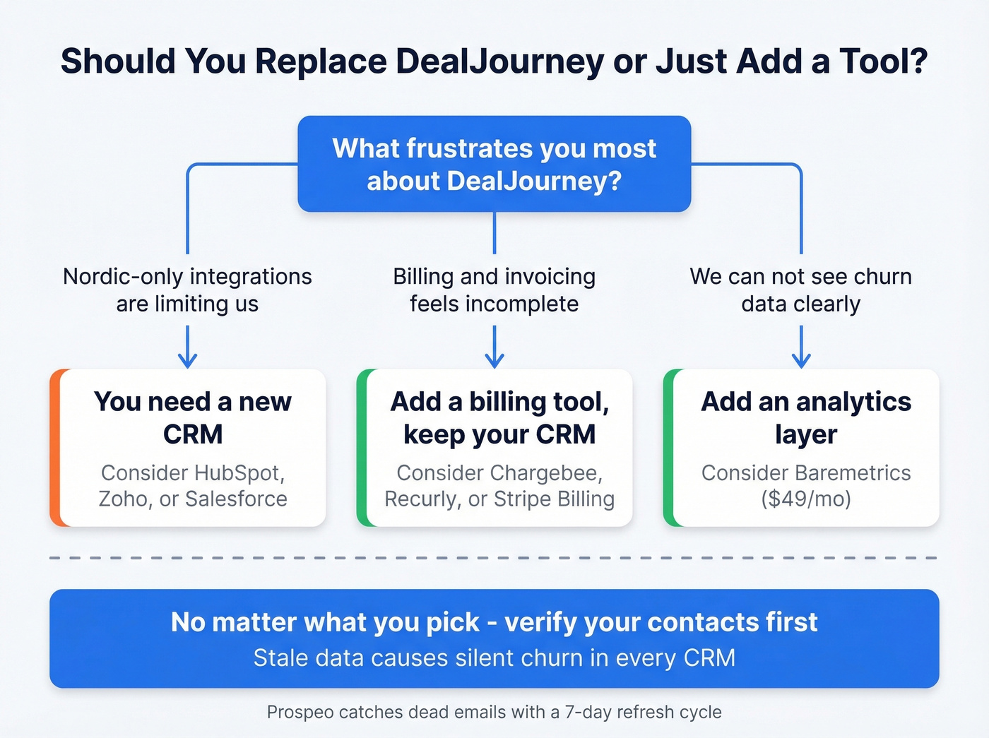 Decision tree showing when to replace vs augment DealJourney