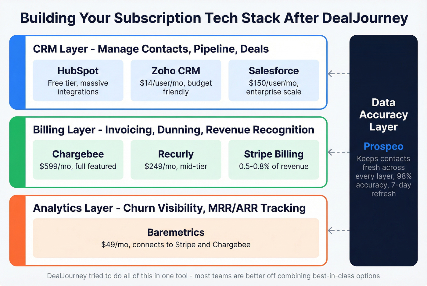 Subscription tech stack architecture showing CRM plus billing plus analytics layers