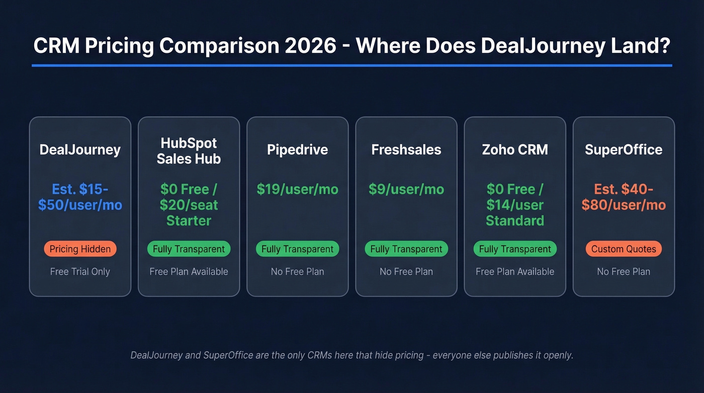 CRM pricing comparison chart DealJourney vs competitors