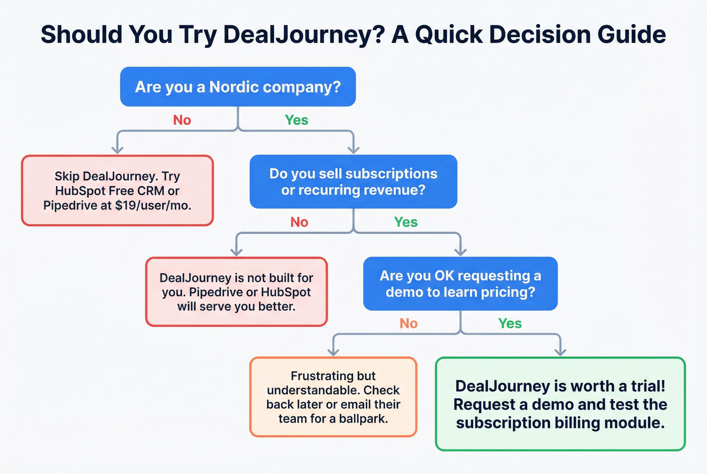 Decision flowchart for choosing DealJourney CRM