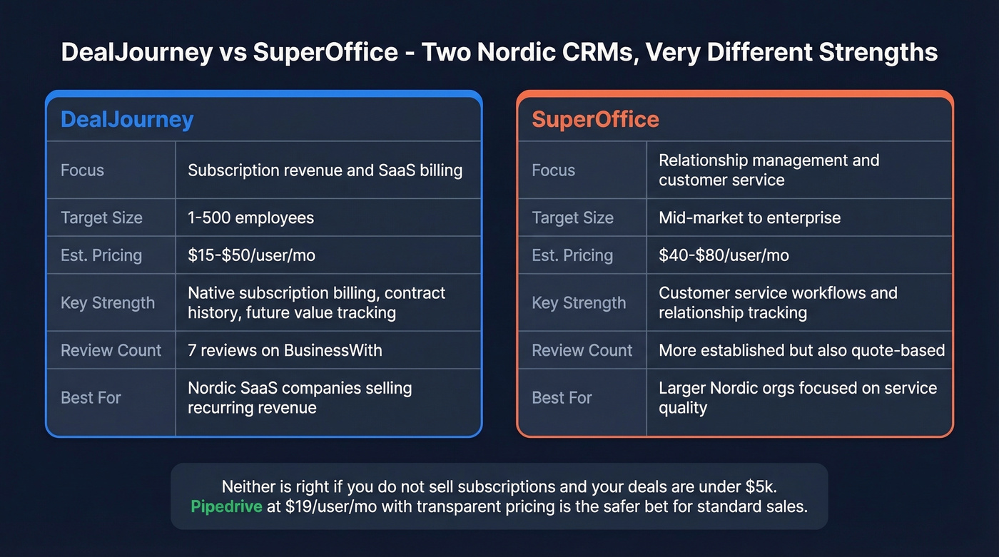 DealJourney vs SuperOffice head-to-head comparison