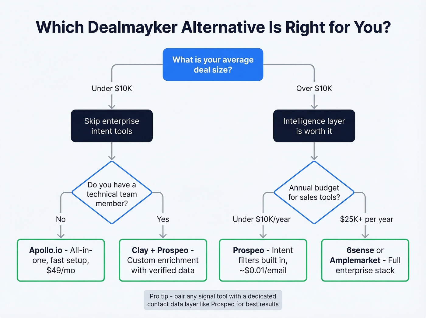 Decision tree for choosing a Dealmayker alternative